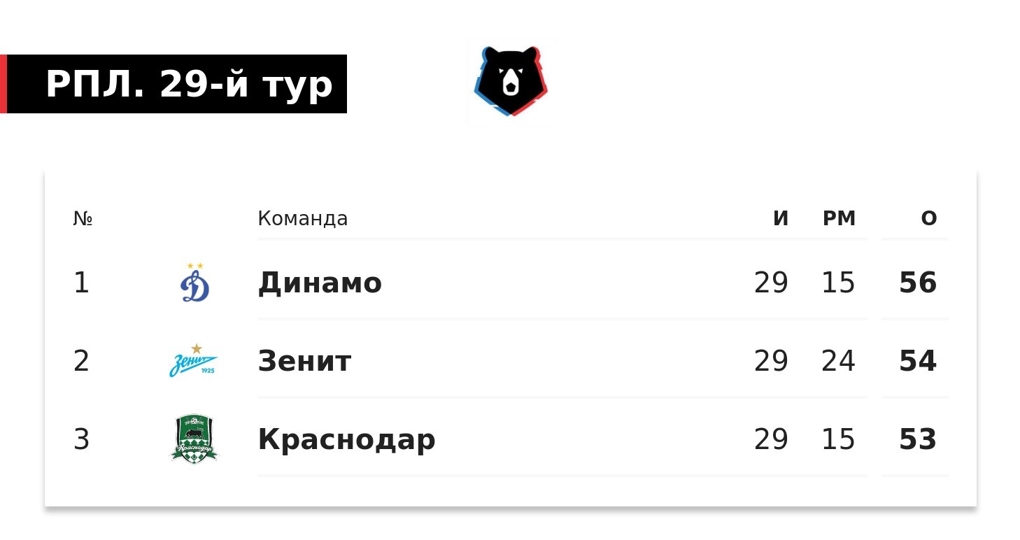 Кто выиграет РПЛ 2023/2024 – расклады, турнирная таблица, кто победит в  Чемпионате России