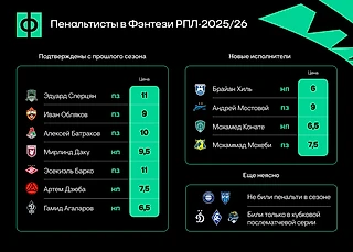 Пенальтисты в РПЛ: что поменялось за месяц?