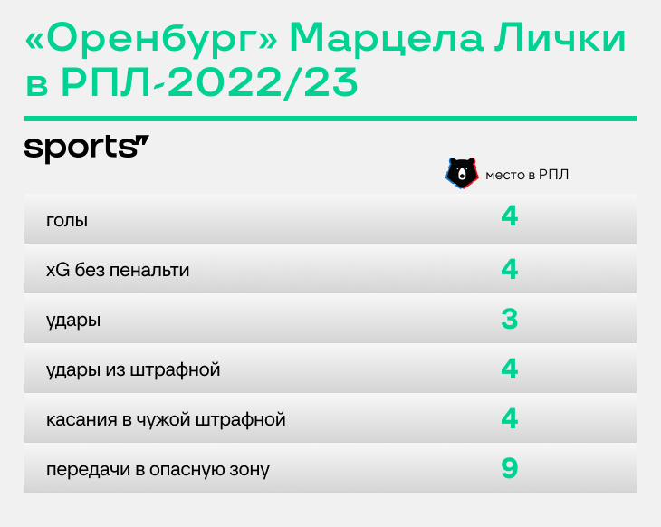 «Динамо» – претендент на золото? Откуда такой взлет?