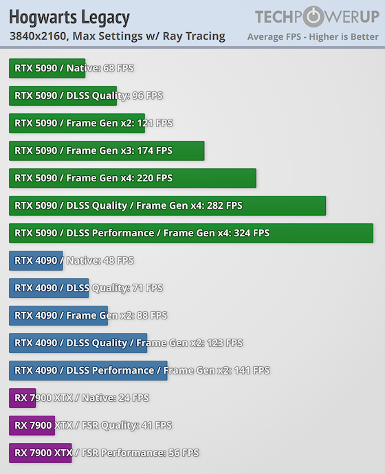 Так ли хороша GeForce RTX 5090? Флагманская видеокарта стоит дорого, но не впечатляет