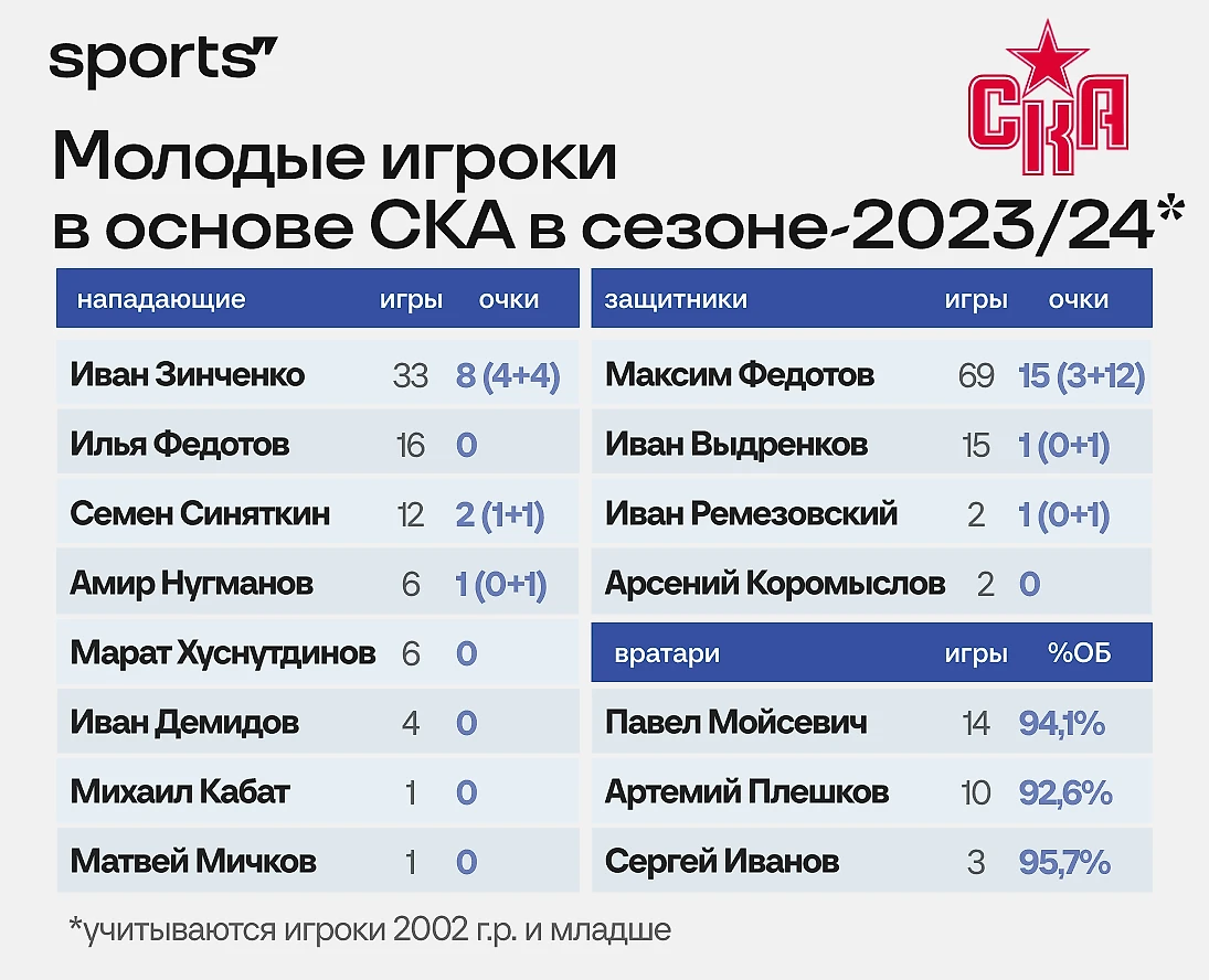 В СКА проваливается молодежь: за год закрепился один игрок, но его уже  обменяли - Новости хоккея - официальный сайт ХК «Металлург» (Магнитогорск)