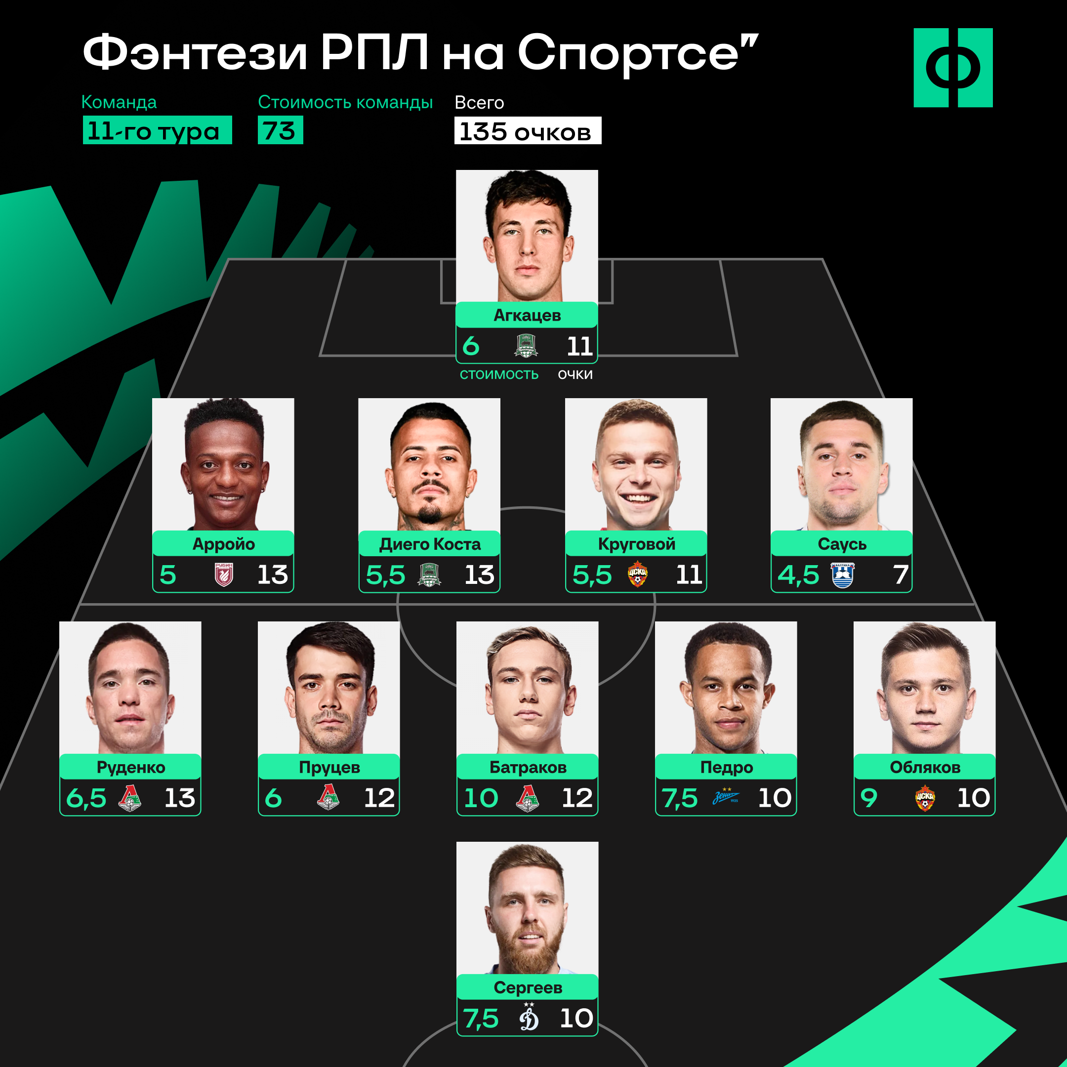 Герои тура РПЛ: трио из «Локомотива» и, конечно, Круговой