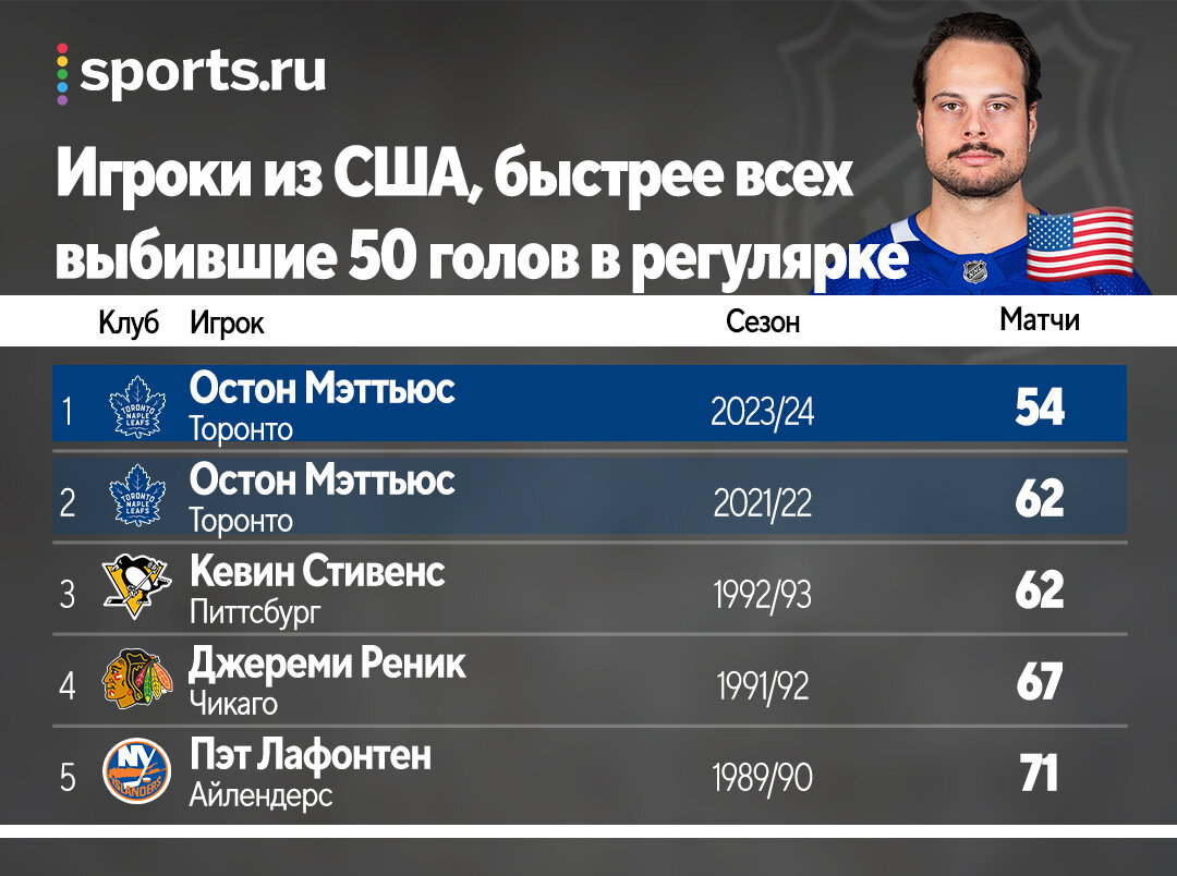 Остон Мэттьюс – статистика в НХЛ на сегодня, забил 50 шайб уже в феврале,  сколько шайб до рекорда Овечкина