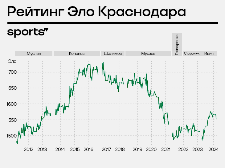 При каком тренере «Краснодар» был идеальным?