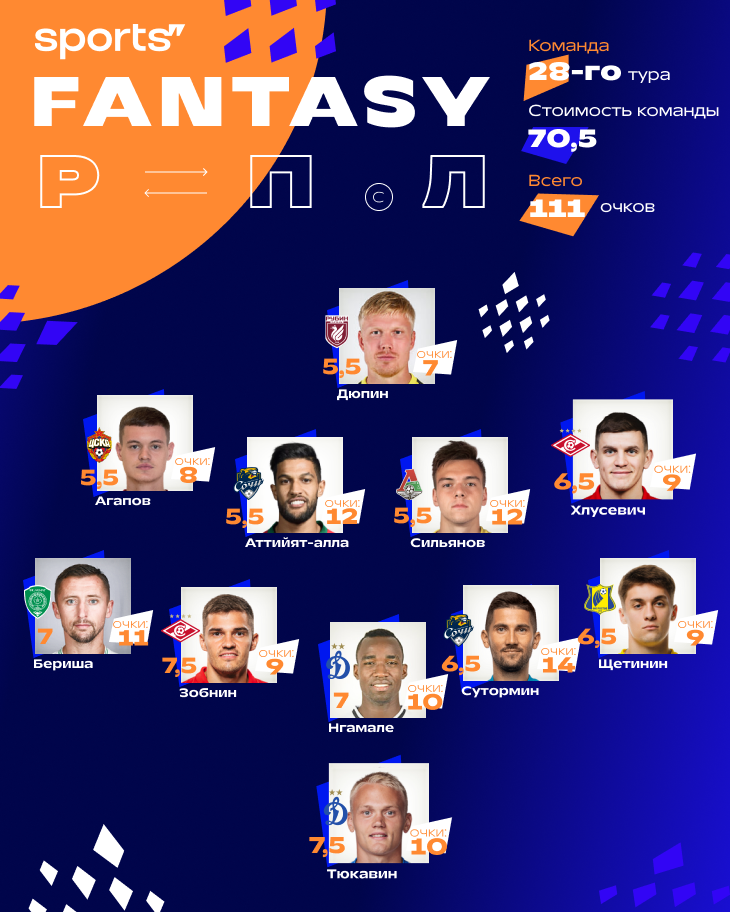 Феерия и от лидера, и от аутсайдера. Сборная тура в фэнтези РПЛ