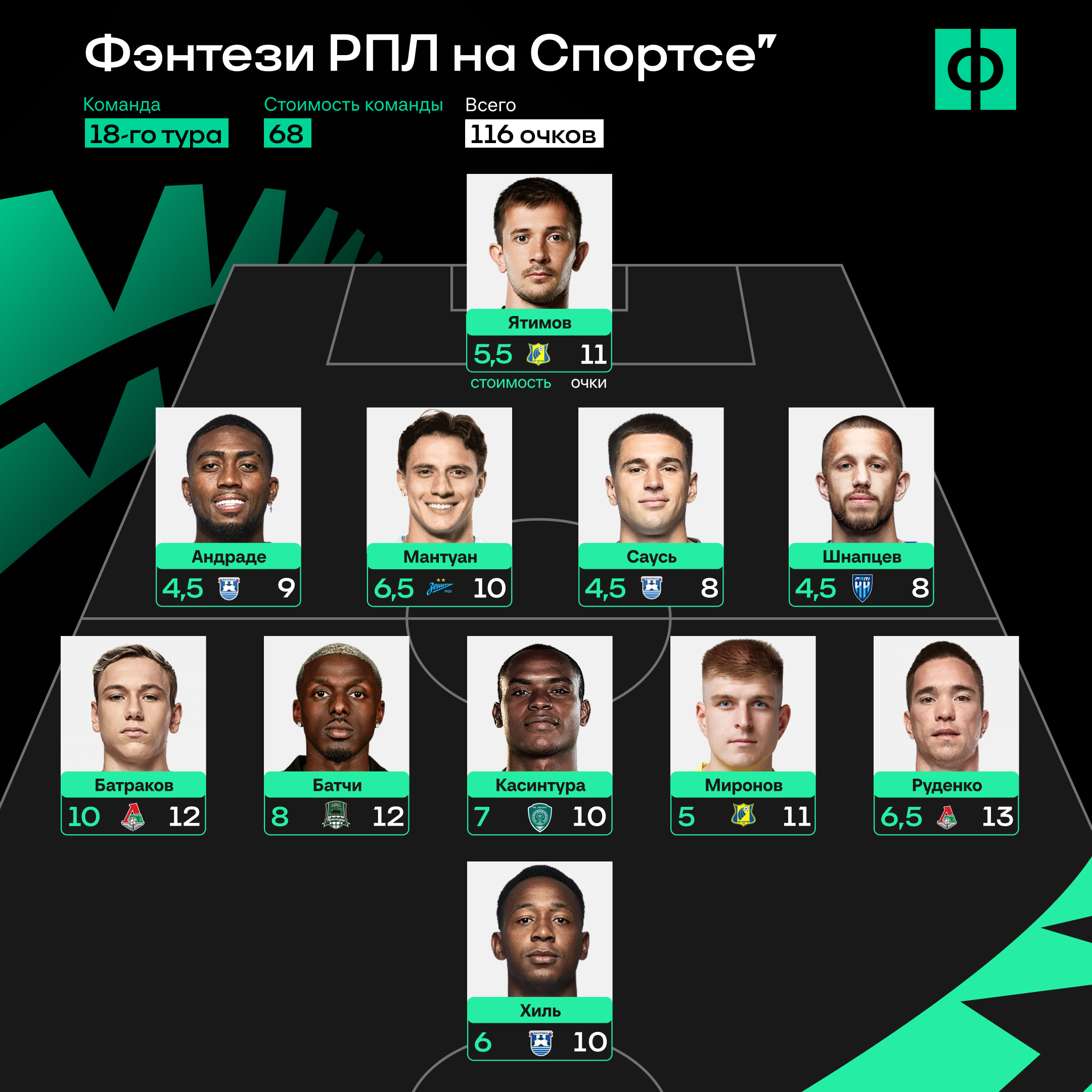 Герои тура РПЛ: самый дорогой защитник, удивительный вратарь и не тот, кого ждали из «Балтики»