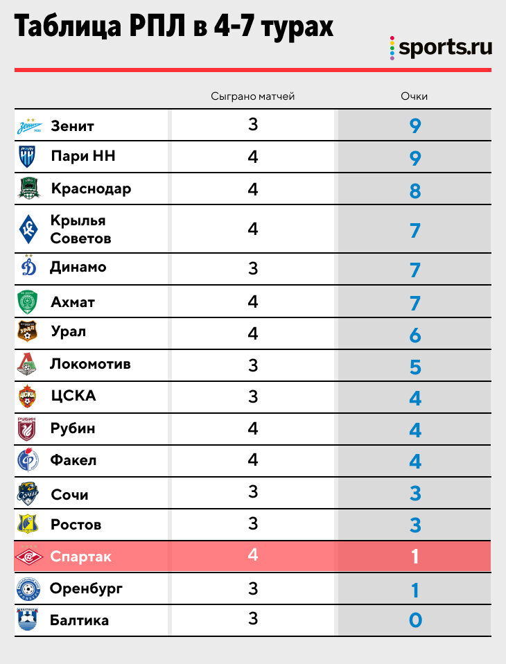 Рфпл таблица и результаты 2024 2025. Расклад на последний тур РФПЛ 2024.