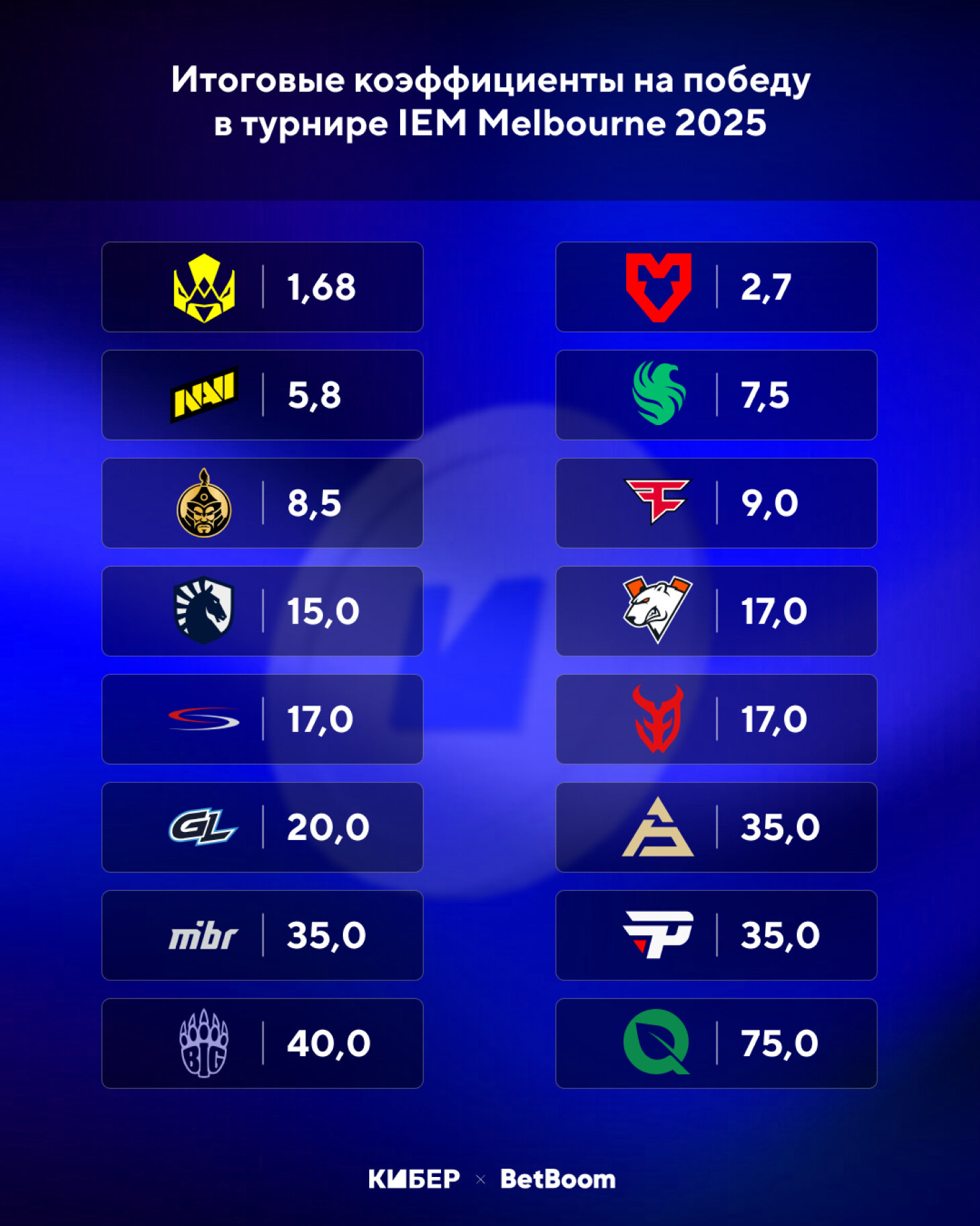 Только Mouz может остановить Vitality. Изучаем котировки перед IEM Melbourne 2025