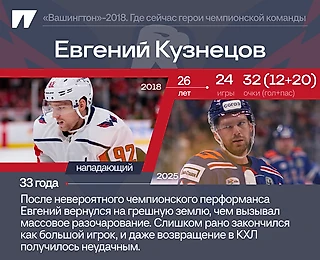 «Вашингтон»-2018. Где сейчас герои чемпионской команды