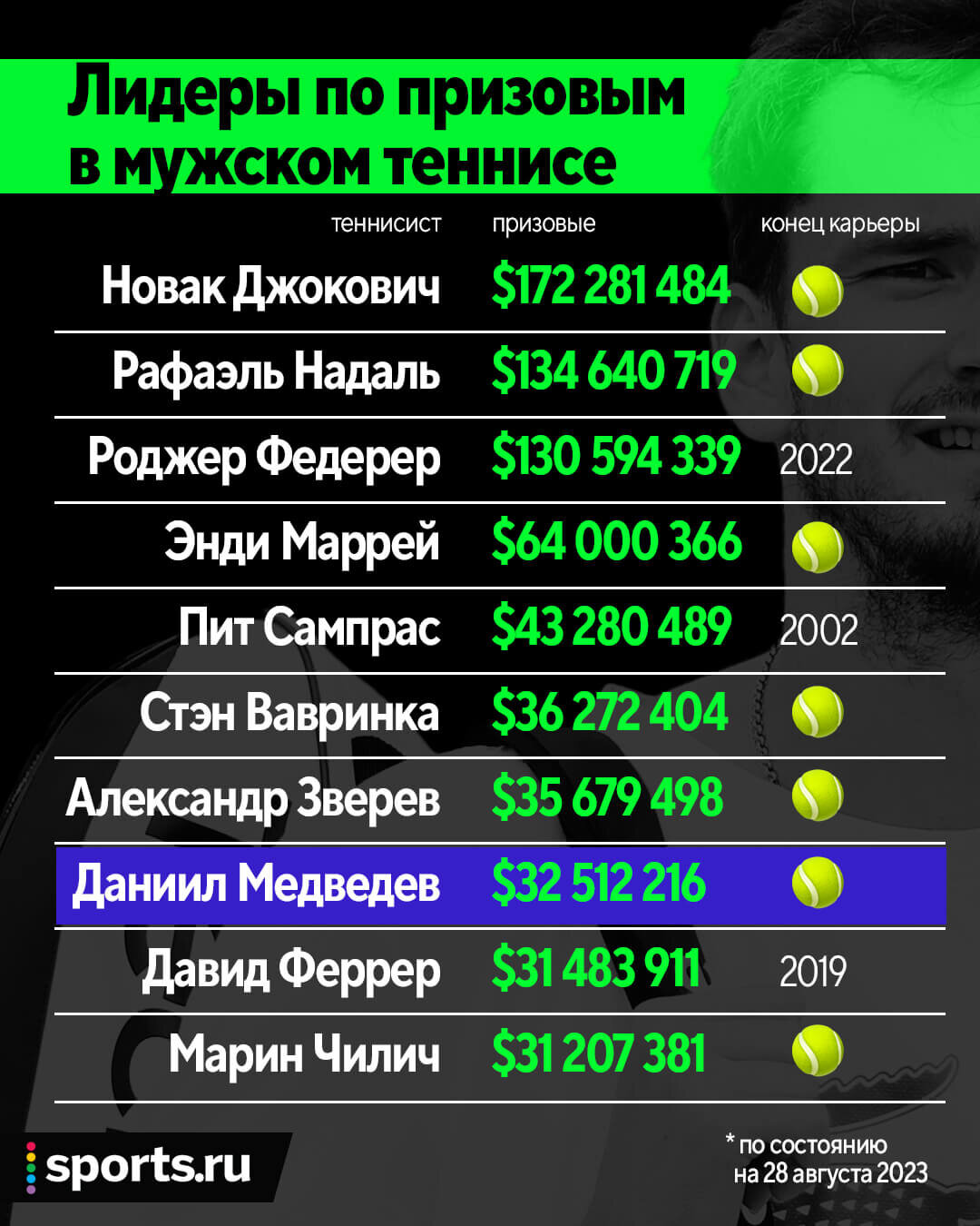 Сколько денег зарабатывает Даниил Медведев в теннисе – зарплата, призовые,  спонсорские контракты теннисиста