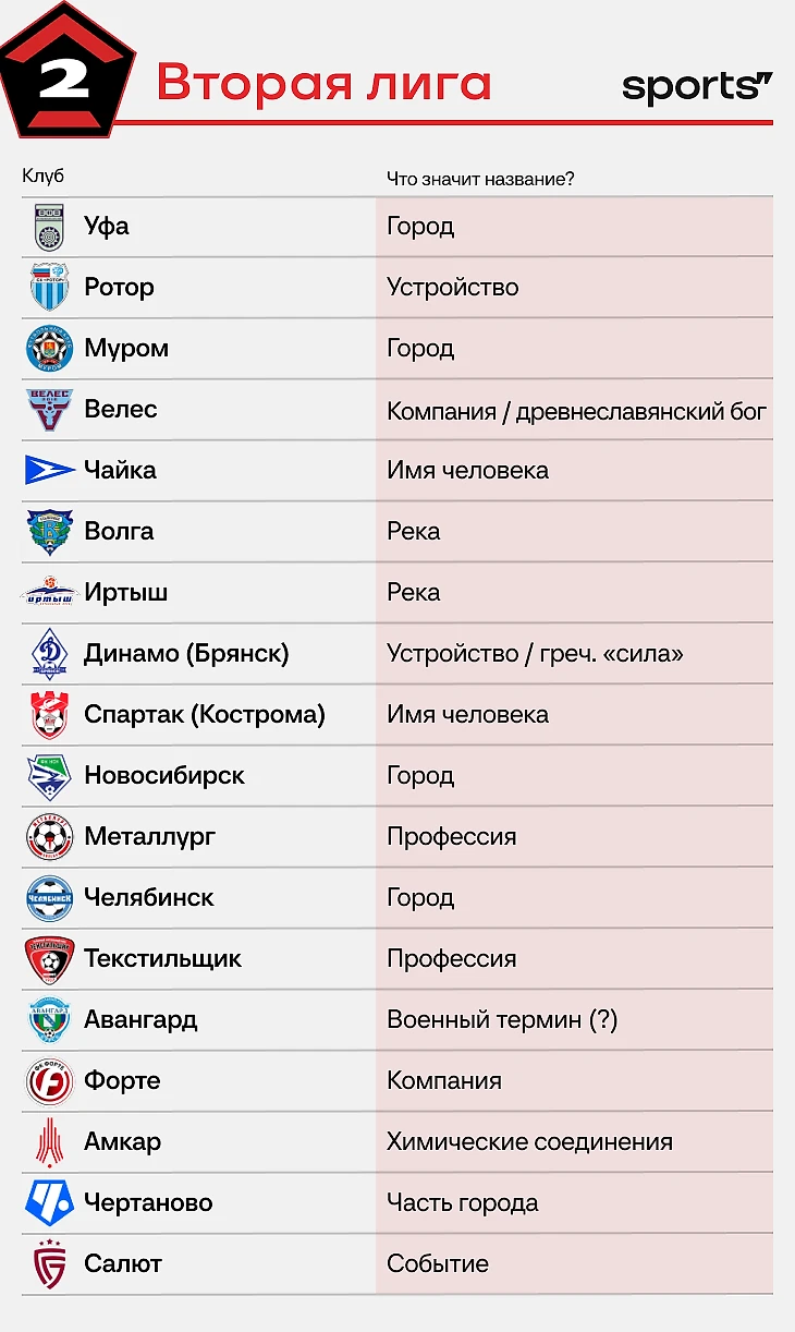 Исследуем названия российских клубов. Отсылки к богам, авиации и даже  просто случайные числа - His foot - Блоги Sports.ru