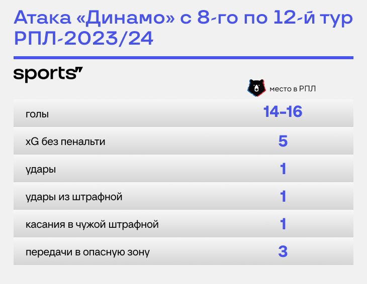 «Динамо» – претендент на золото? Откуда такой взлет?