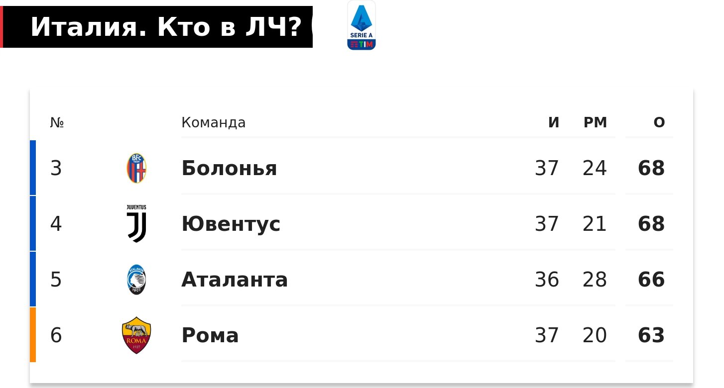 Шесть команд в ЛЧ от Италии – после титула «Аталанты» это возможно. Но есть  странное условие - Вы это видели? - Блоги Sports.ru