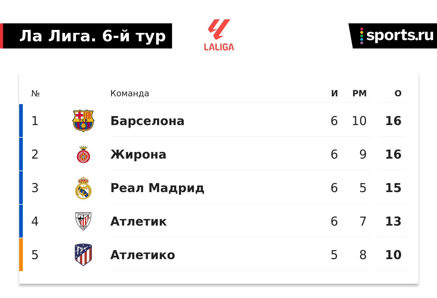 Жирона атлетико статистика