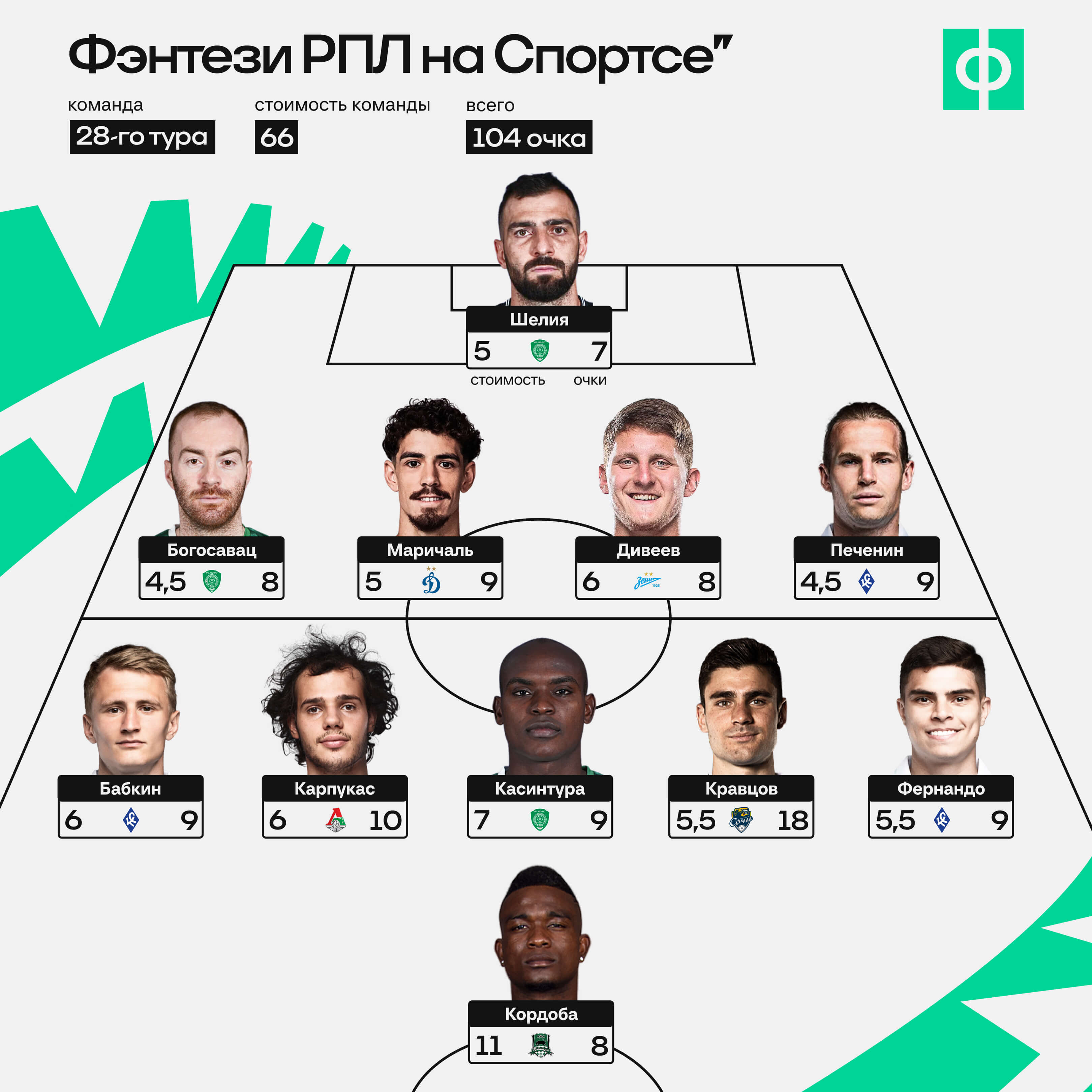Джон Кордоба, Кирилл Кравцов, Зенит, ЦСКА, Краснодар, Фэнтези, Оренбург, Сочи, Крылья Советов, Фернандо Костанца, Игорь Дивеев, Ахмат, Гиорги Шелия, премьер-лига Россия