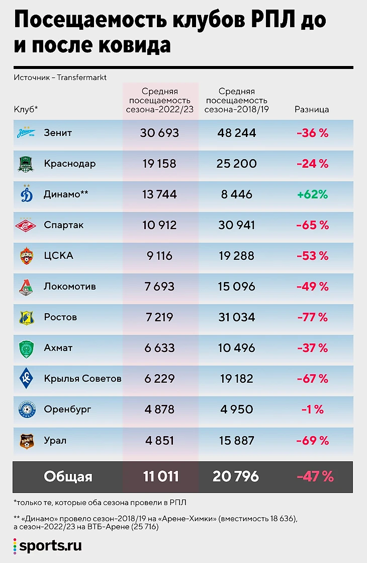 Бурный рост посещаемости в Европе – болельщиков больше, чем до ковида. А  что в России? - Good Sport - Блоги Sports.ru