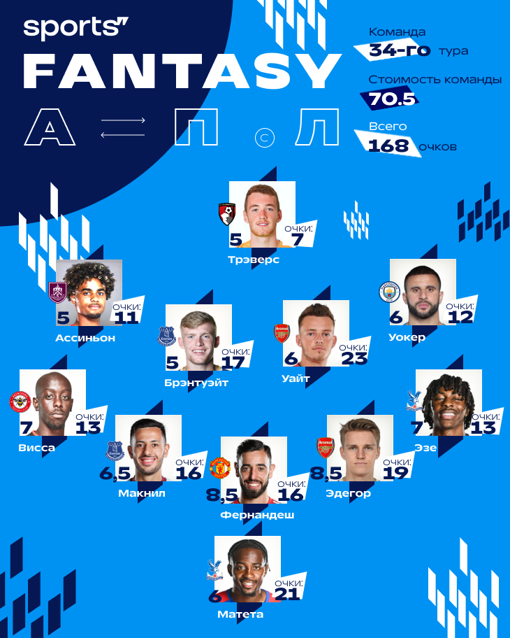 Лучшие в важнейшем туре АПЛ. Что с ними делать в фэнтези дальше?