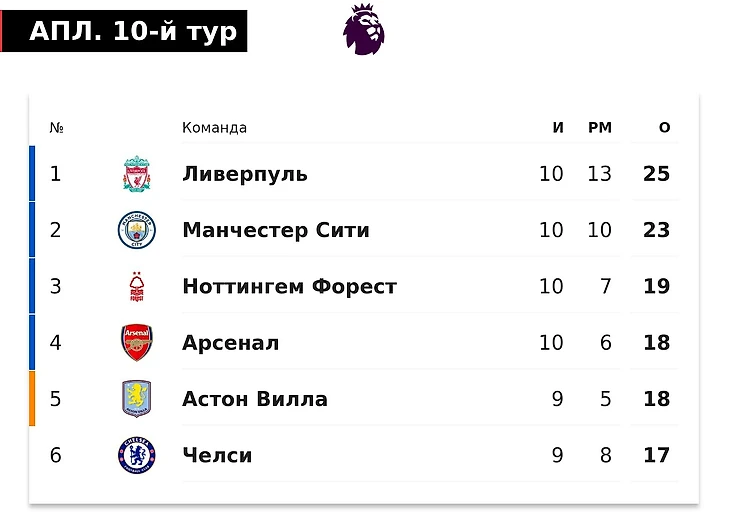 «Сити» и «Арсенал» вдруг проиграли – а «Ливерпуль» камбэкнул за три минуты и рад вдвойне. Главное у топов АПЛ