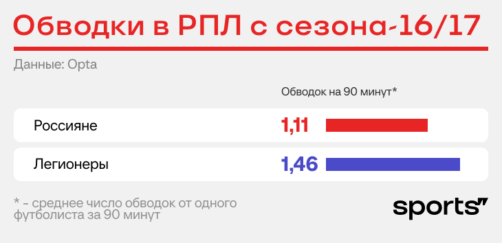 Почему в России пропали дриблеры?