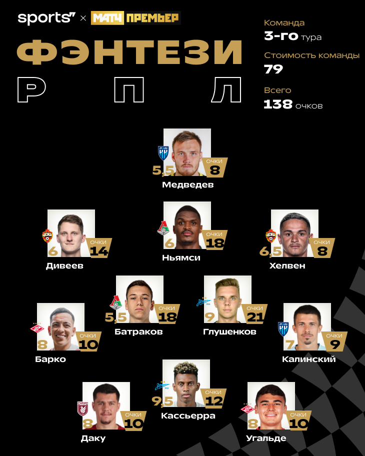 Герои 3-го тура РПЛ: кто создал рекорд? 