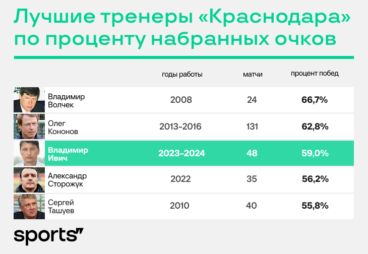 Увольнение Ивича – катастрофа. У «Краснодара» нет оправданий