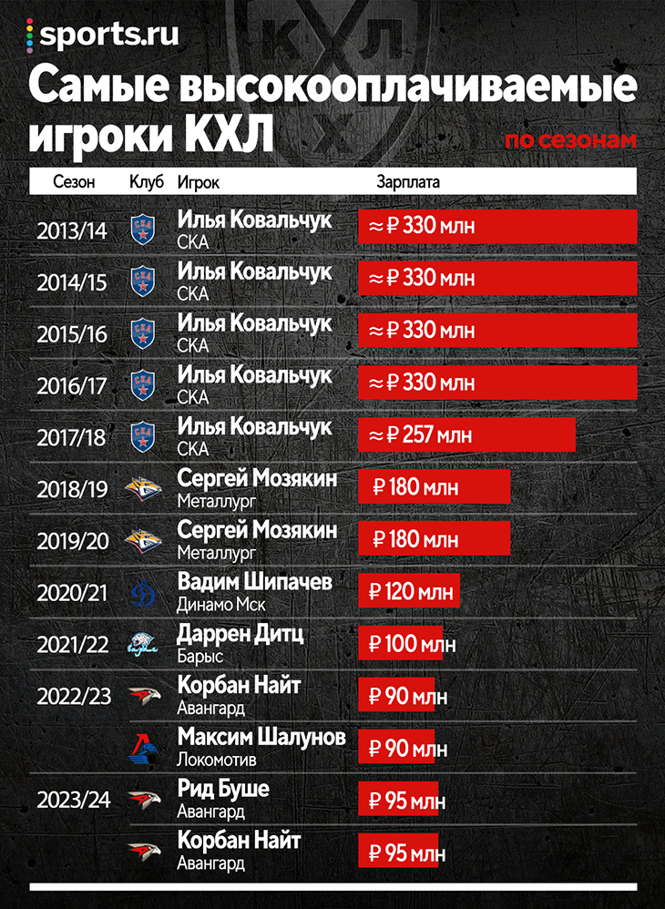 Самый дорогой игрок кхл. Зарплаты в КХЛ 2023-2024. Зарплаты в КХЛ. КХЛ потолок зарплат. Статистика потолок зарплат КХЛ 2023/2024 по клубам.