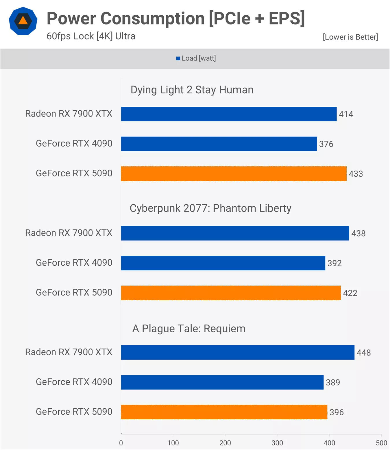 Так ли хороша GeForce RTX 5090? Флагманская видеокарта стоит дорого, но не впечатляет