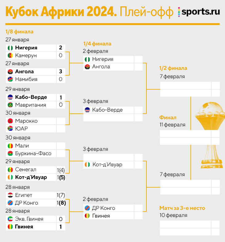 кот дивуар россия футбол | Дзен