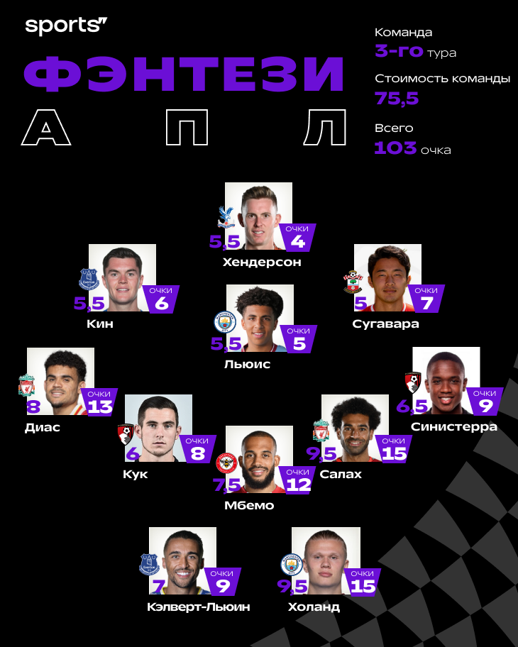 Герои 3-го тура АПЛ: Холанд и Салах в отрыве, двое с владением меньше 5%