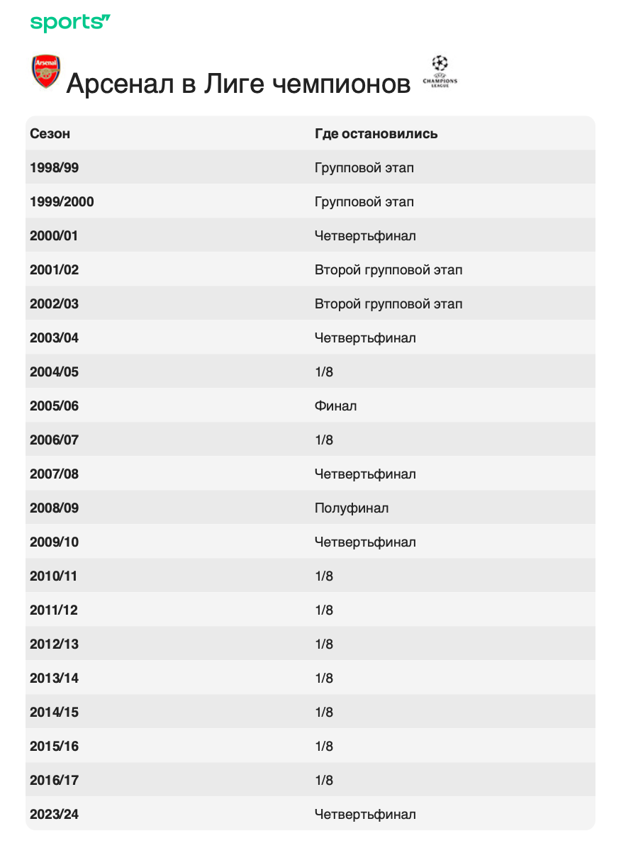 Вылет Арсенала с 1/4 финала ЛЧ 2024 от Баварии, все вылеты Арсенала с ЛЧ