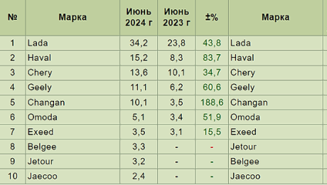 Топ самых продаваемых автомобилей в России в 2024