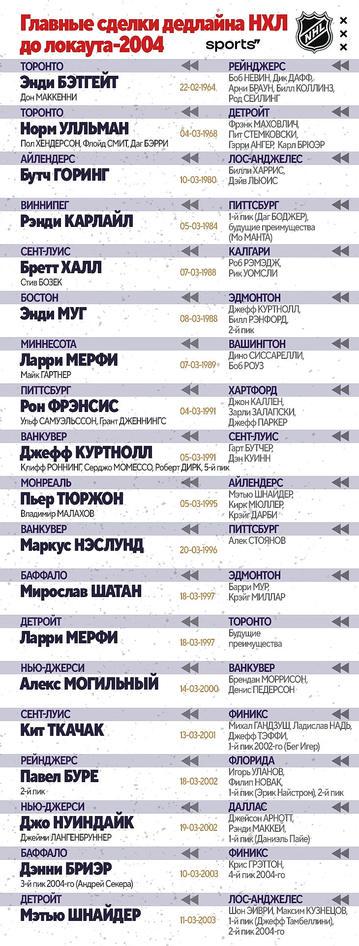 Дедлайн НХЛ 2024 – 25 самых успешных обменов после большого локаута