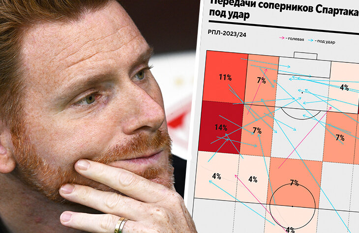 «Спартак» плох в обороне. Насколько?