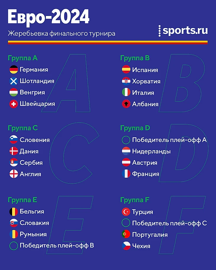 Жеребьевка евро 2024. Чемпионат Европы 2024 группы. Евро 2024 группы таблица. Состав групп евро-2024.