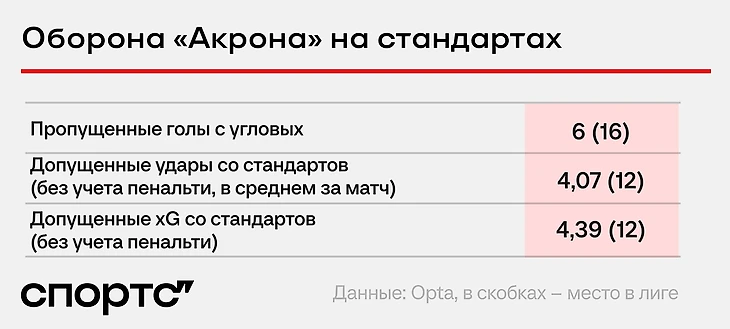 Впереди у «Спартака» – очень дерзкий новичок. Агрессивный прессинг, дыры в обороне и Дзюба!