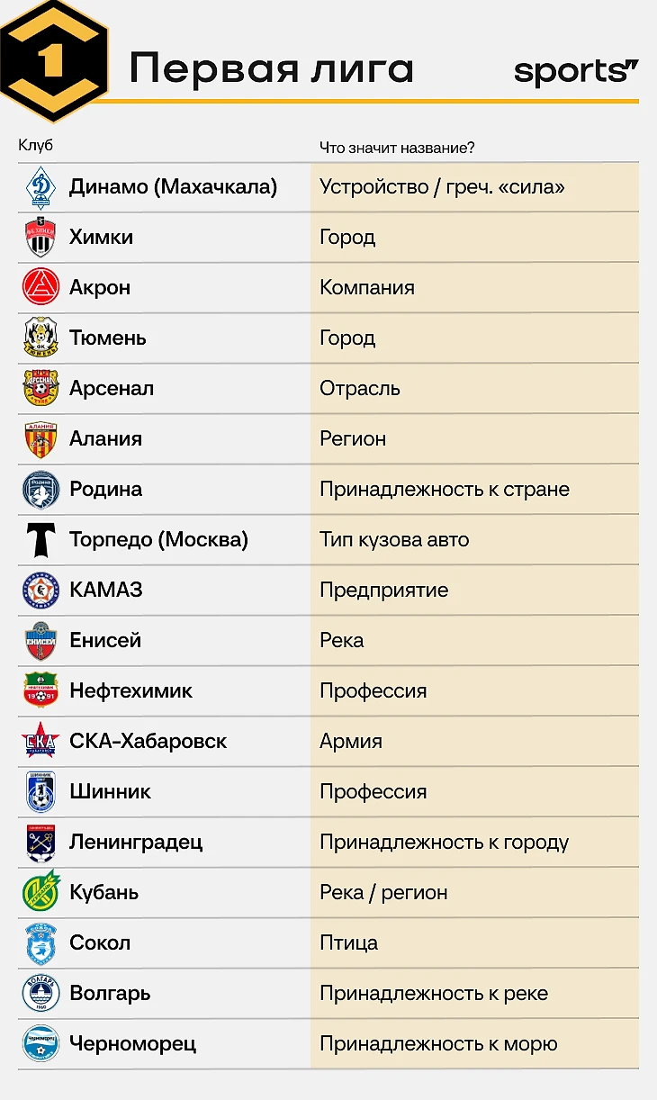 Исследуем названия российских клубов. Отсылки к богам, авиации и даже  просто случайные числа - His foot - Блоги Sports.ru