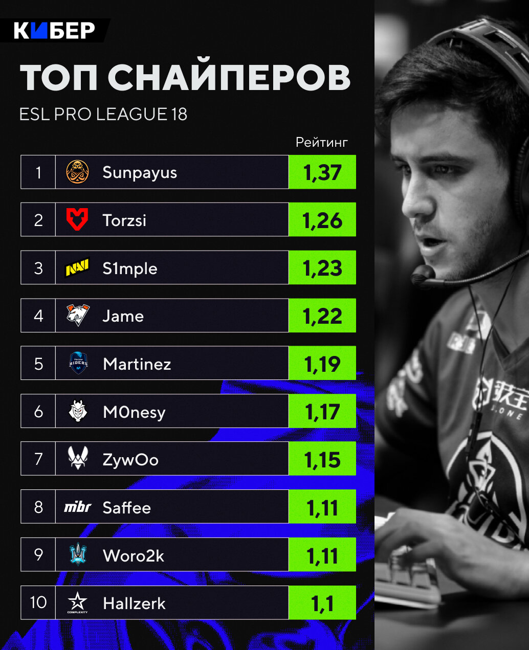 Dota esl рейтинг фото 10