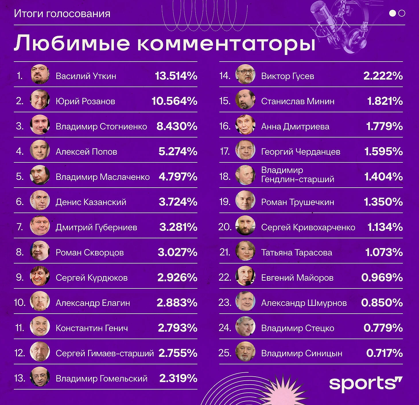 Лучший комментатор России в истории: рейтинг, топ лучших российских  комментаторов