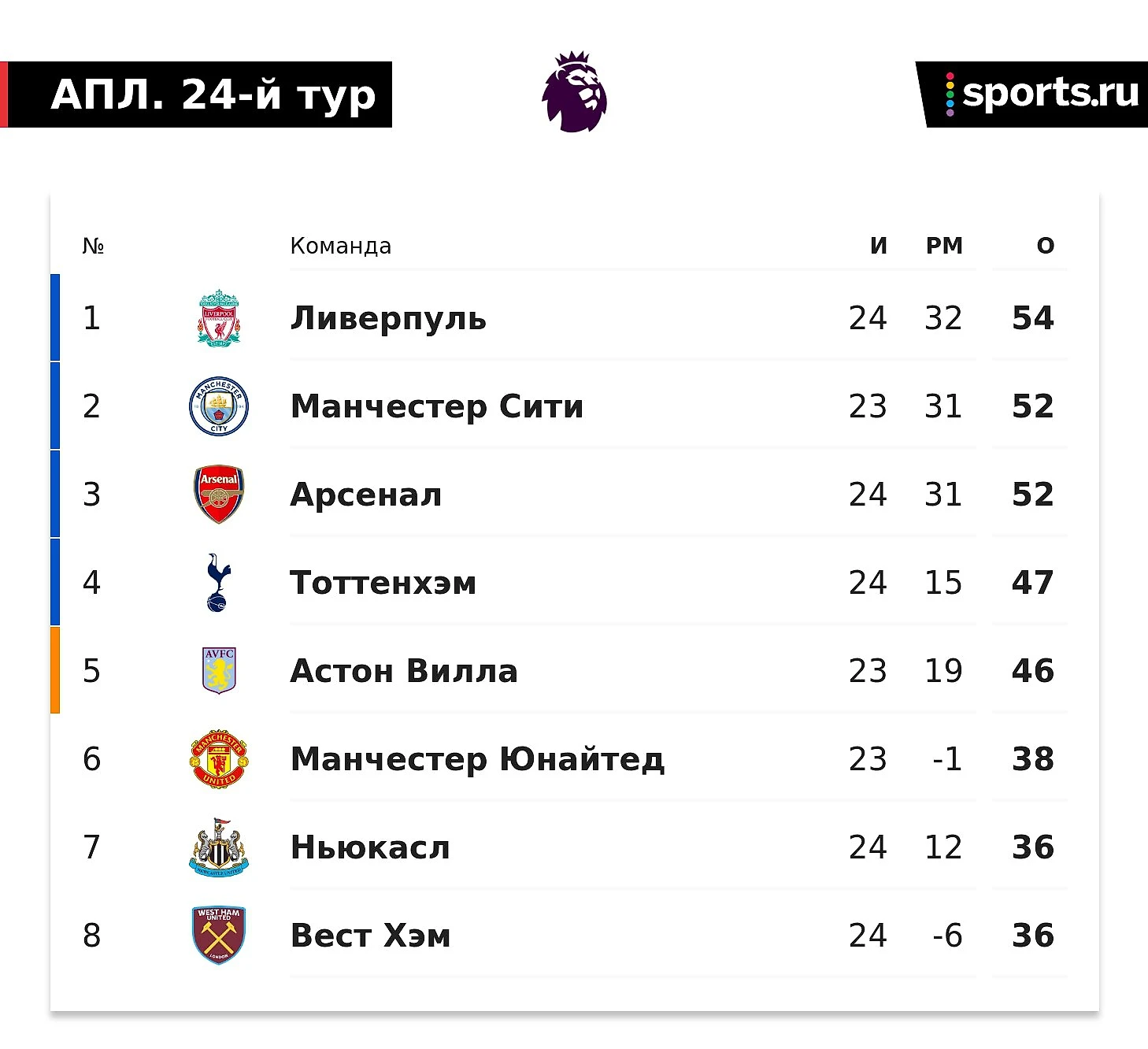 6:0 – «Арсенал» унизил «Вест Хэм». Фанаты уходили уже в первом тайме! - Вы  это видели? - Блоги Sports.ru