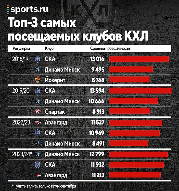 Результаты кхл 2024 2025. Посещаемость КХЛ.