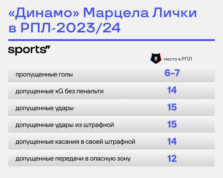 «Динамо» – претендент на золото? Откуда такой взлет?