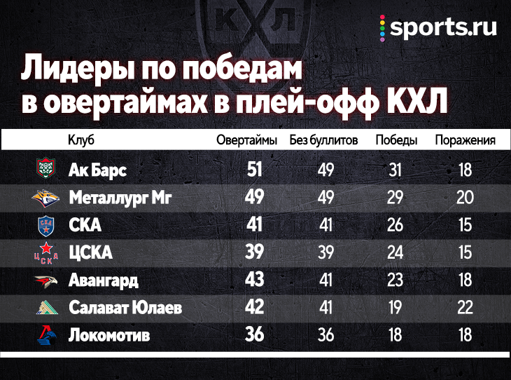 Нхл победа в овертайме сколько очков