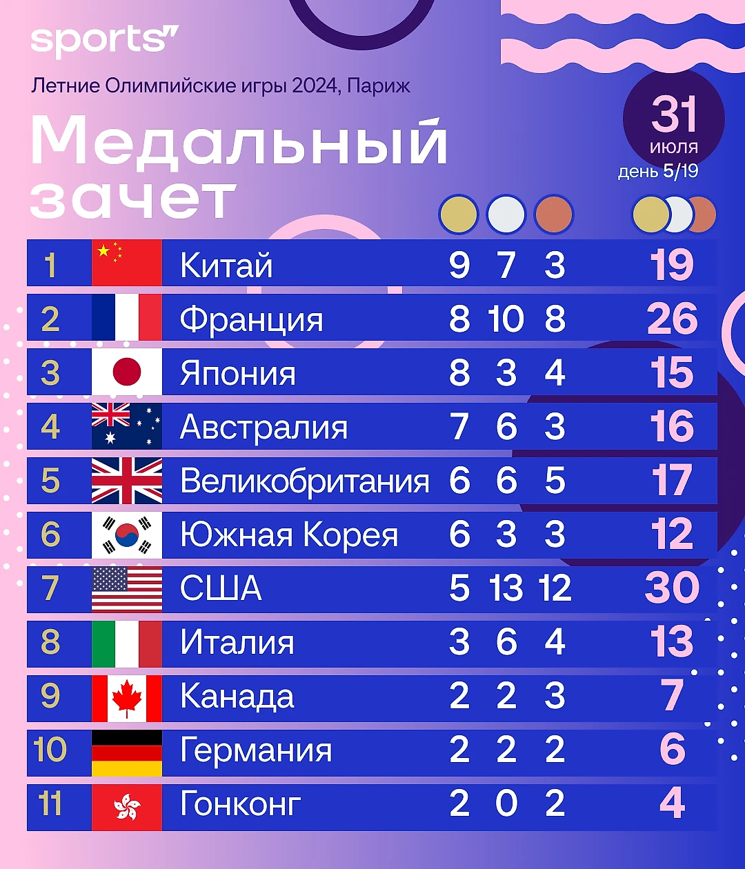Итоговый медальный зачет олимпиады в париже. Медальный зачет токио 2021. Итоговый медальный зачет олимпиады в париже. Итоговый медальный зачет олимпиады в париже. Медальный зачёт сочи 2014.