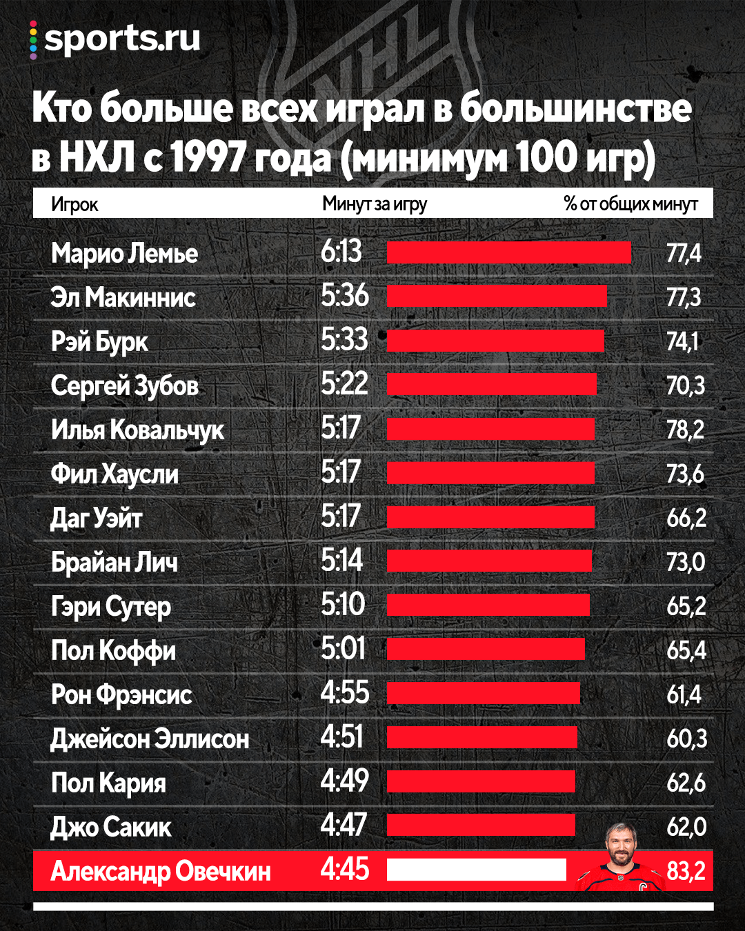 Овечкин – голы в большинстве, статистика заброшенных шайб в НХЛ по сезонам