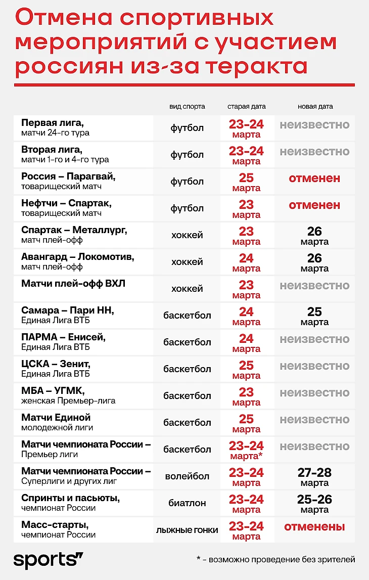 Почти весь наш спорт на паузе из-за теракта. Календарь переносов -  Евро-2024 - Блоги Sports.ru