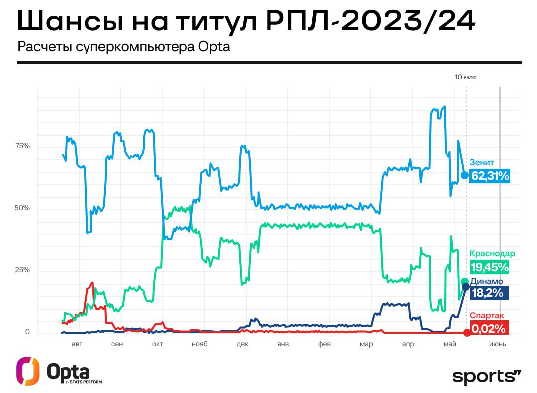 Как менялись расклады гонки РПЛ? В апреле шансы «Динамо» упали до 0,02%, но  сейчас… - Евро-2024 - Блоги Sports.ru