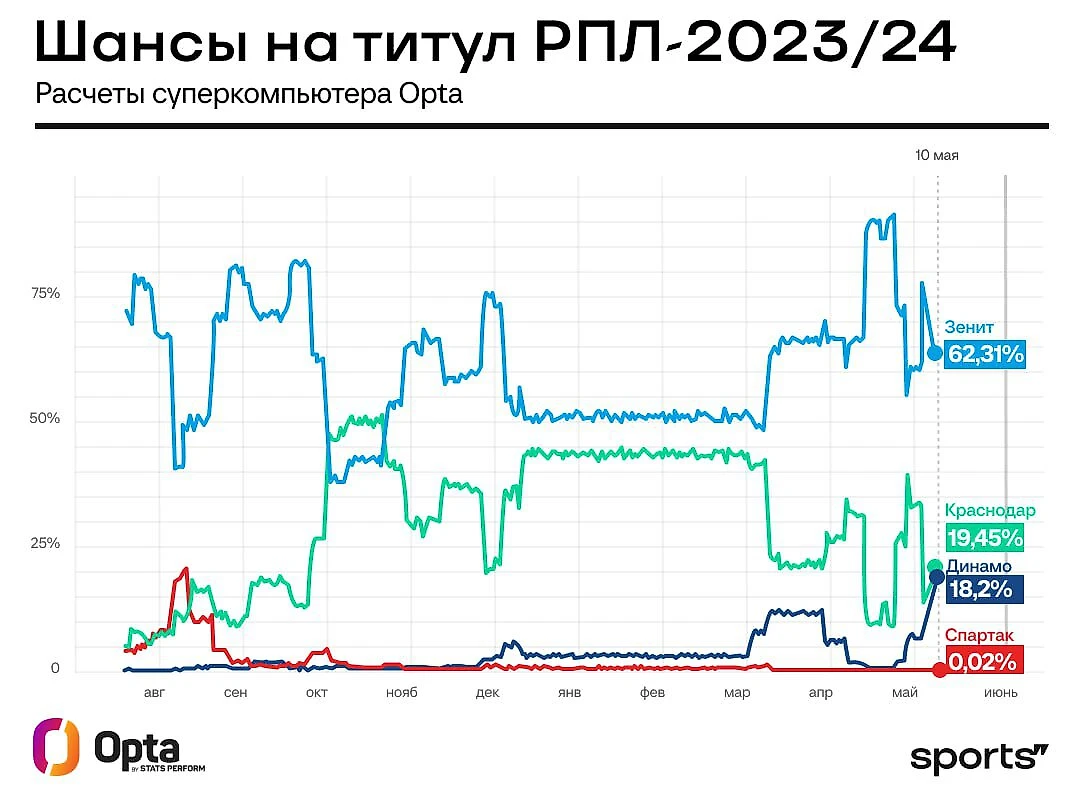 Как менялись расклады гонки РПЛ? В апреле шансы «Динамо» упали до 0,02%, но  сейчас… - Евро-2024 - Блоги Sports.ru