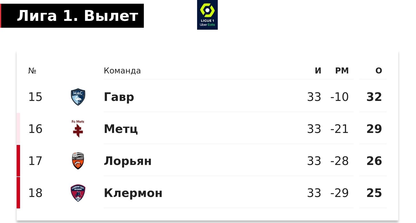 Безумная развязка: «Брест» в ЛЧ благодаря чужому голу на 90+2, «Лорьян»  отыграл -7, но вылетел по пятому доппоказателю! - Вы это видели? - Блоги  Sports.ru