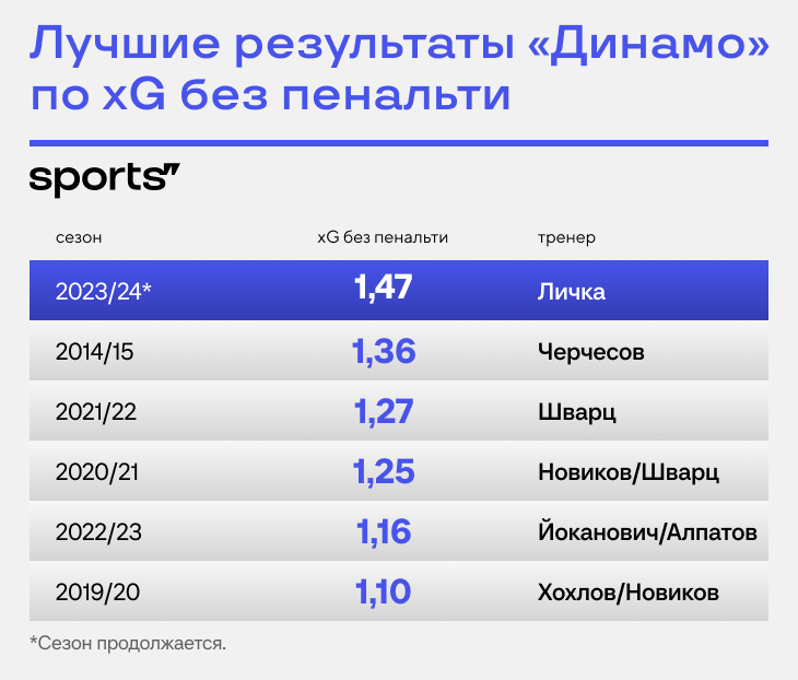 «Динамо» – претендент на золото? Откуда такой взлет?