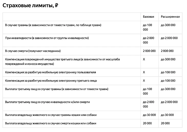 Страховые лимиты для самокатчиков